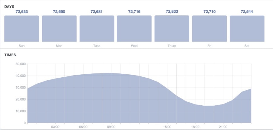 Optimising your social media channels using Facebook Business Manager